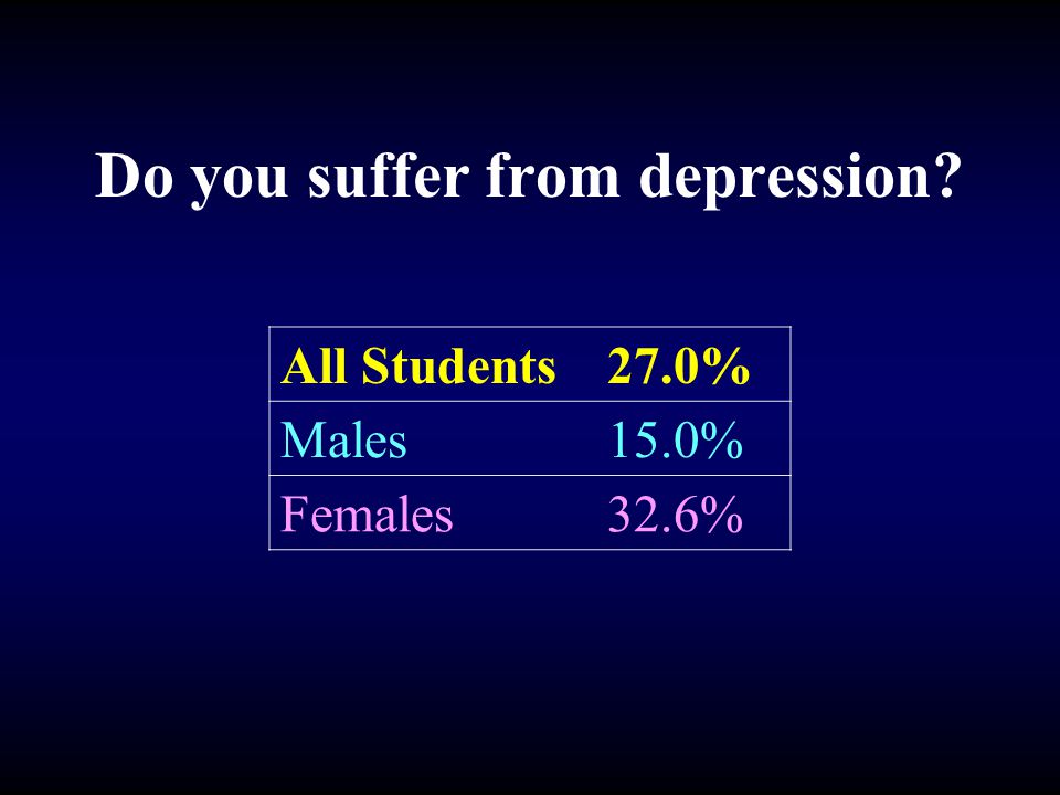 Do you suffer from depression All Students27.0% Males15.0% Females32.6%