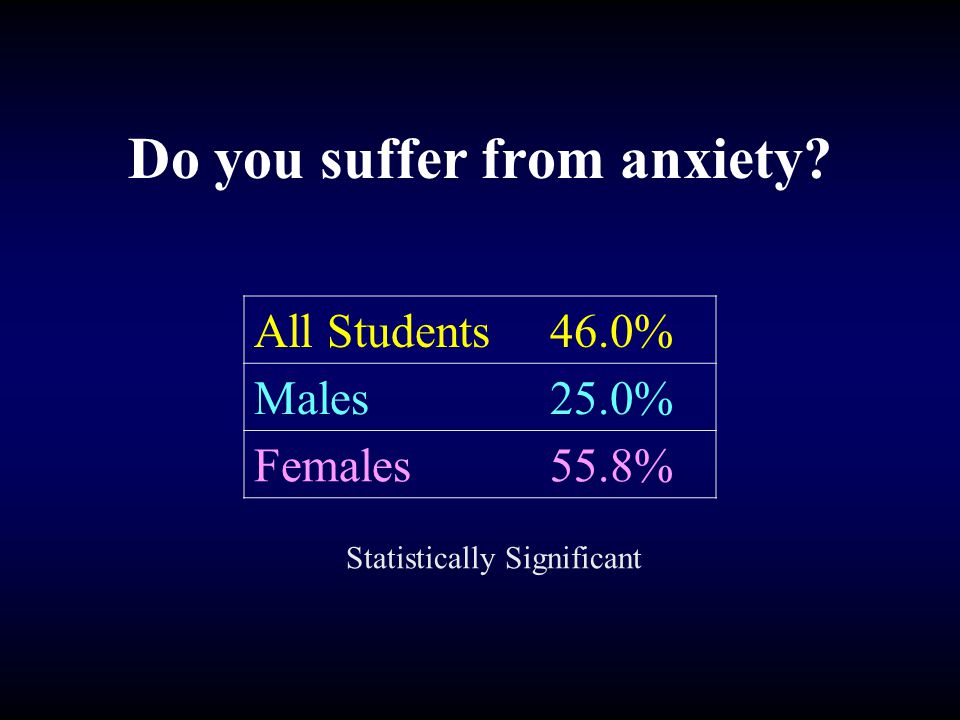 Do you suffer from anxiety All Students46.0% Males25.0% Females55.8% Statistically Significant