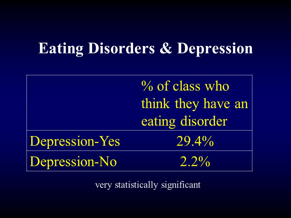 Eating Disorders & Depression % of class who think they have an eating disorder Depression-Yes29.4% Depression-No2.2% very statistically significant