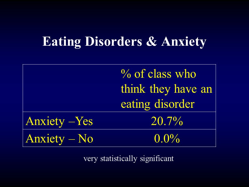 Eating Disorders & Anxiety % of class who think they have an eating disorder Anxiety –Yes20.7% Anxiety – No0.0% very statistically significant