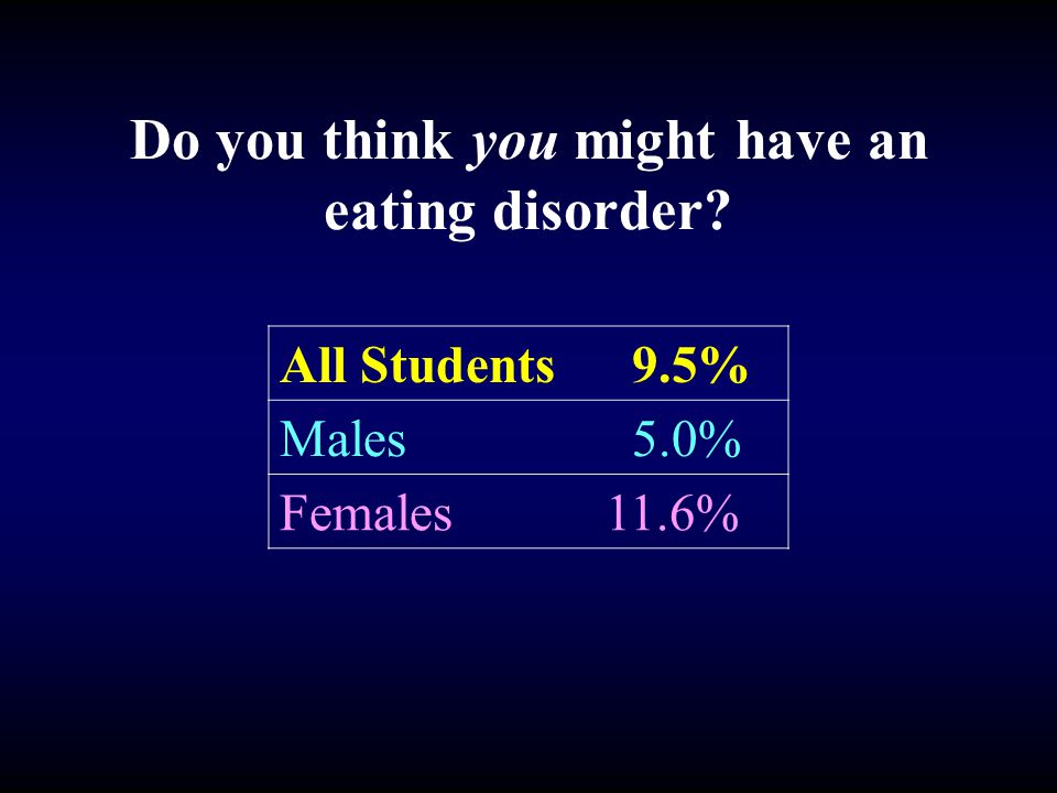 Do you think you might have an eating disorder All Students 9.5% Males 5.0% Females11.6%