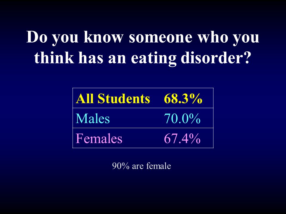 Do you know someone who you think has an eating disorder.