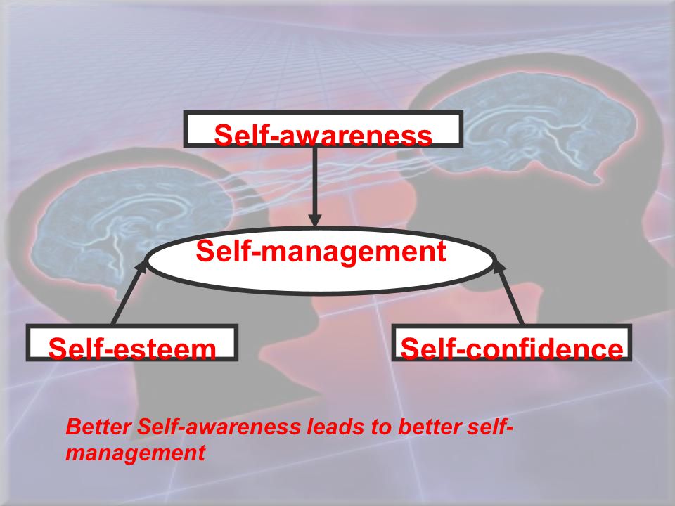 Self-awareness Self-management Self-esteemSelf-confidence Better Self-awareness leads to better self- management