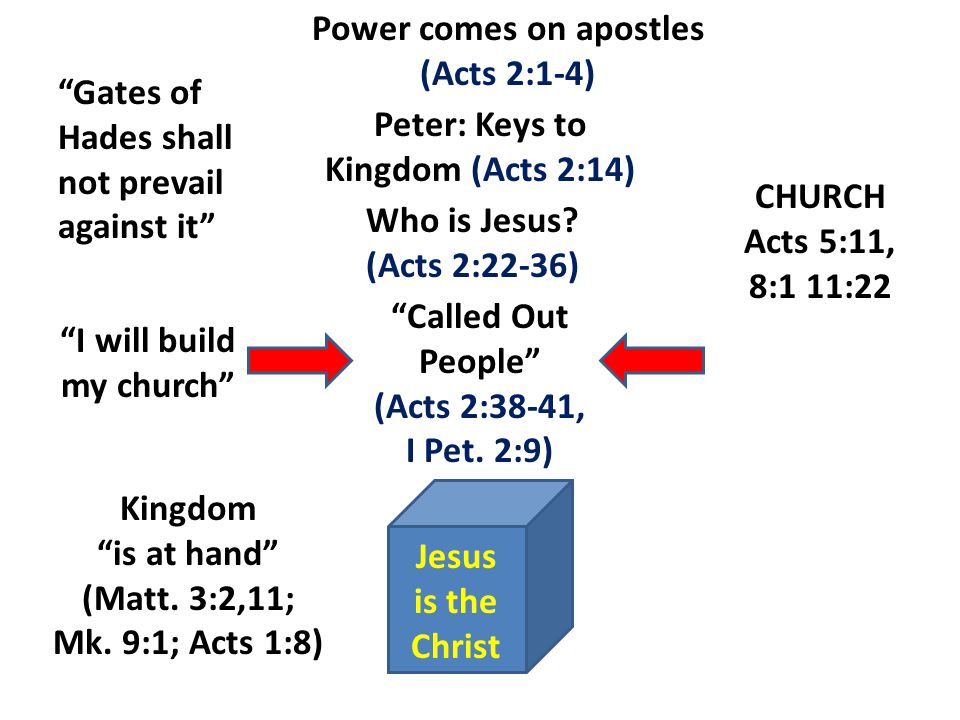 I will build my church Jesus is the Christ Peter: Keys to Kingdom (Acts 2:14) Who is Jesus.