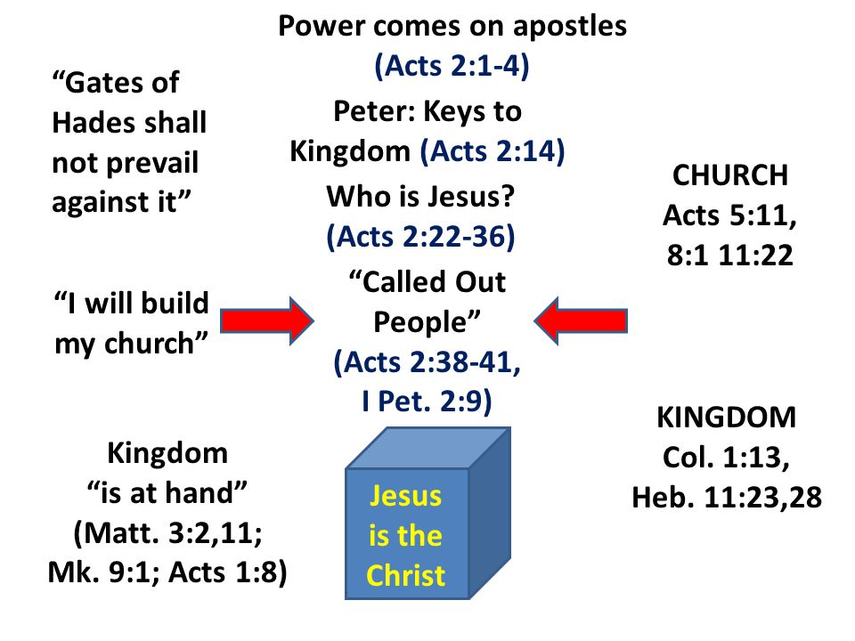I will build my church Jesus is the Christ Peter: Keys to Kingdom (Acts 2:14) Who is Jesus.