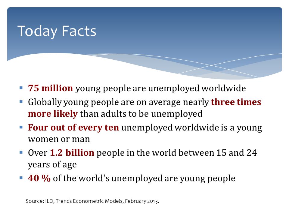  75 million young people are unemployed worldwide  Globally young people are on average nearly three times more likely than adults to be unemployed  Four out of every ten unemployed worldwide is a young women or man  Over 1.2 billion people in the world between 15 and 24 years of age  40 % of the world s unemployed are young people Today Facts Source: ILO, Trends Econometric Models, February 2013.