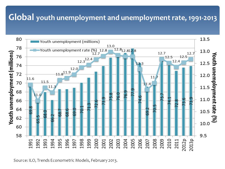 Global youth unemployment and unemployment rate, Source: ILO, Trends Econometric Models, February 2013.