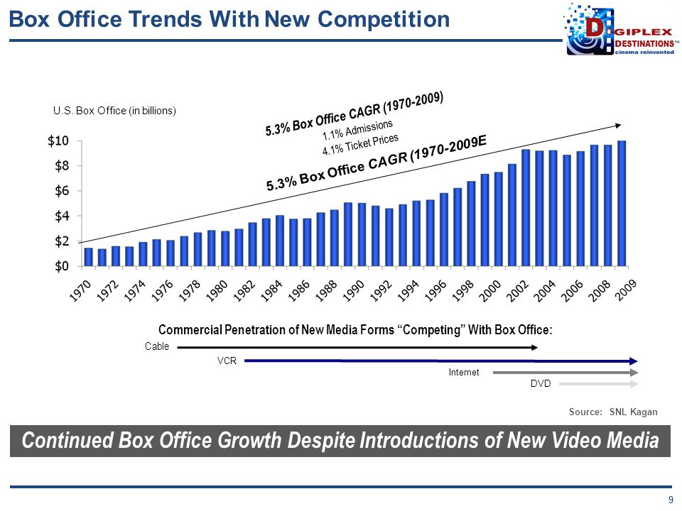 Projected growth vcr penetration something Can you Projected growth vcr penetration