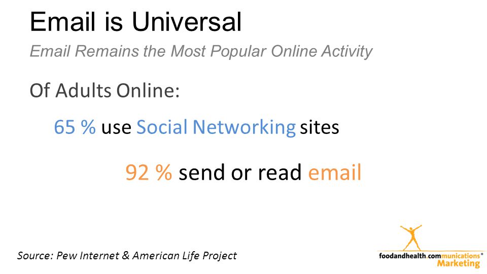 Remains the Most Popular Online Activity Of Adults Online: 65 % use Social Networking sites 92 % send or read   is Universal Source: Pew Internet & American Life Project