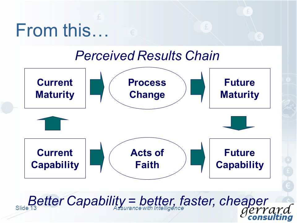 From this… Current Maturity Future Maturity Process Change Current Capability Future Capability Acts of Faith Better Capability = better, faster, cheaper Perceived Results Chain Slide 13Assurance with Intelligence