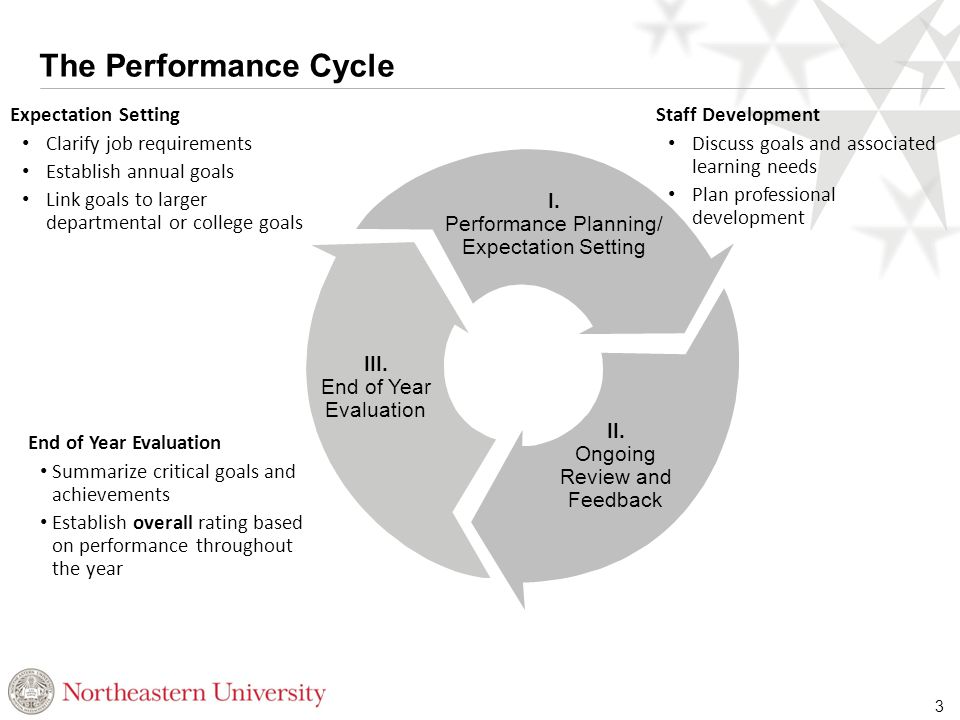3 The Performance Cycle End of Year Evaluation Summarize critical goals and achievements Establish overall rating based on performance throughout the year Expectation Setting Clarify job requirements Establish annual goals Link goals to larger departmental or college goals I.