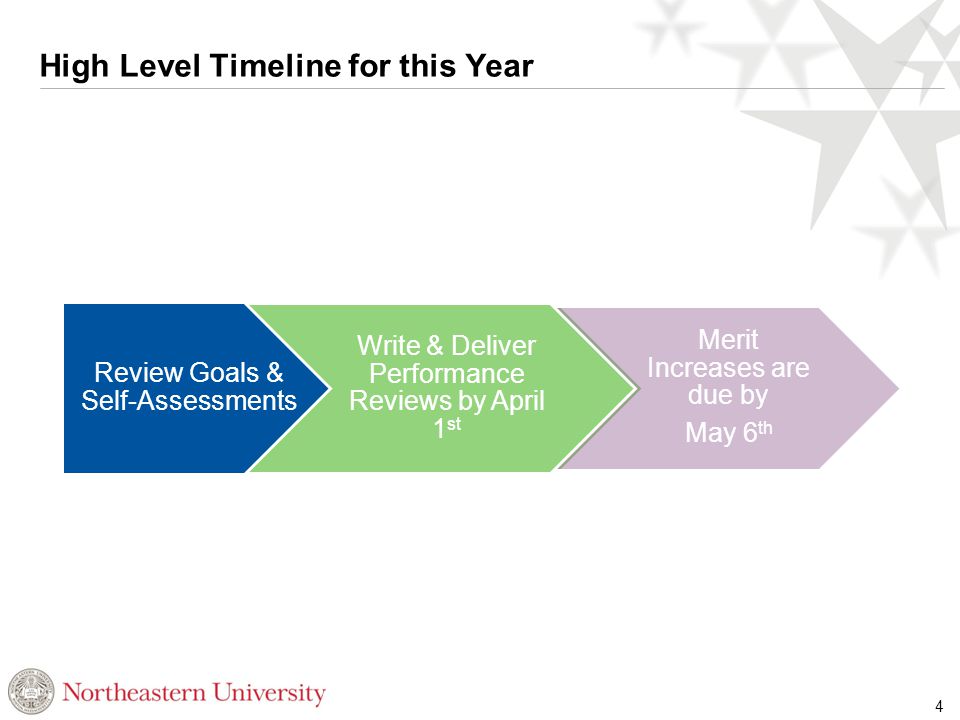 High Level Timeline for this Year 4 Review Goals & Self-Assessments Write & Deliver Performance Reviews by April 1 st Merit Increases are due by May 6 th