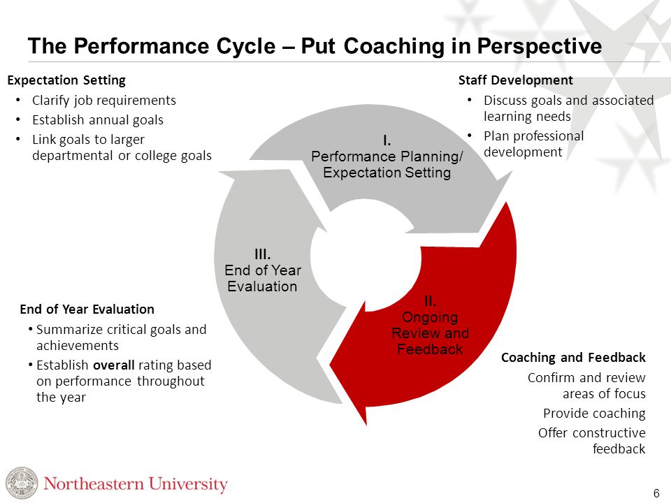 6 The Performance Cycle – Put Coaching in Perspective End of Year Evaluation Summarize critical goals and achievements Establish overall rating based on performance throughout the year Expectation Setting Clarify job requirements Establish annual goals Link goals to larger departmental or college goals Coaching and Feedback Confirm and review areas of focus Provide coaching Offer constructive feedback I.