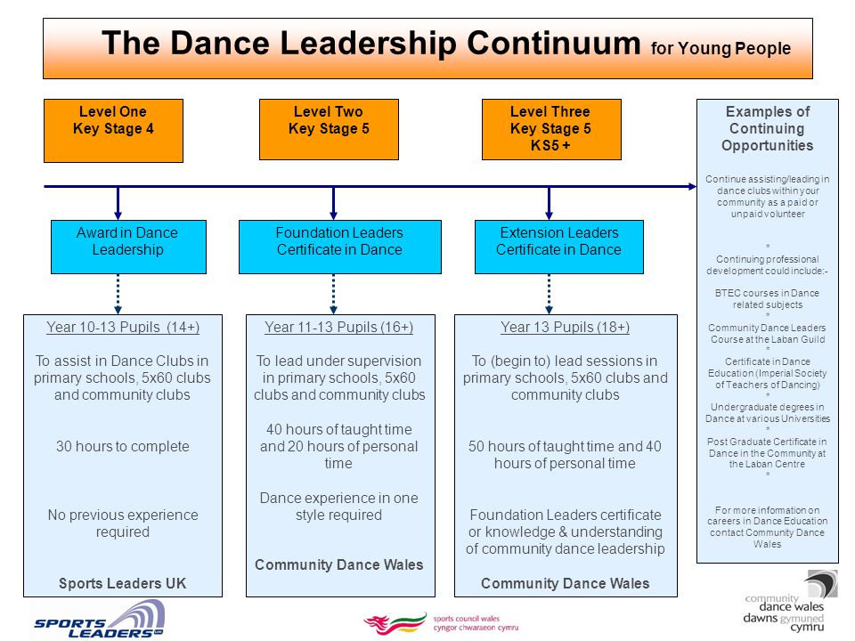 The Dance Leadership Continuum for Young People Level One Key Stage 4 Level Two Key Stage 5 Level Three Key Stage 5 KS5 + Award in Dance Leadership Foundation Leaders Certificate in Dance Extension Leaders Certificate in Dance Year Pupils (14+) To assist in Dance Clubs in primary schools, 5x60 clubs and community clubs 30 hours to complete No previous experience required Sports Leaders UK Year Pupils (16+) To lead under supervision in primary schools, 5x60 clubs and community clubs 40 hours of taught time and 20 hours of personal time Dance experience in one style required Community Dance Wales Year 13 Pupils (18+) To (begin to) lead sessions in primary schools, 5x60 clubs and community clubs 50 hours of taught time and 40 hours of personal time Foundation Leaders certificate or knowledge & understanding of community dance leadership Community Dance Wales Examples of Continuing Opportunities Continue assisting/leading in dance clubs within your community as a paid or unpaid volunteer * Continuing professional development could include:- BTEC courses in Dance related subjects * Community Dance Leaders Course at the Laban Guild * Certificate in Dance Education (Imperial Society of Teachers of Dancing) * Undergraduate degrees in Dance at various Universities * Post Graduate Certificate in Dance in the Community at the Laban Centre * For more information on careers in Dance Education contact Community Dance Wales