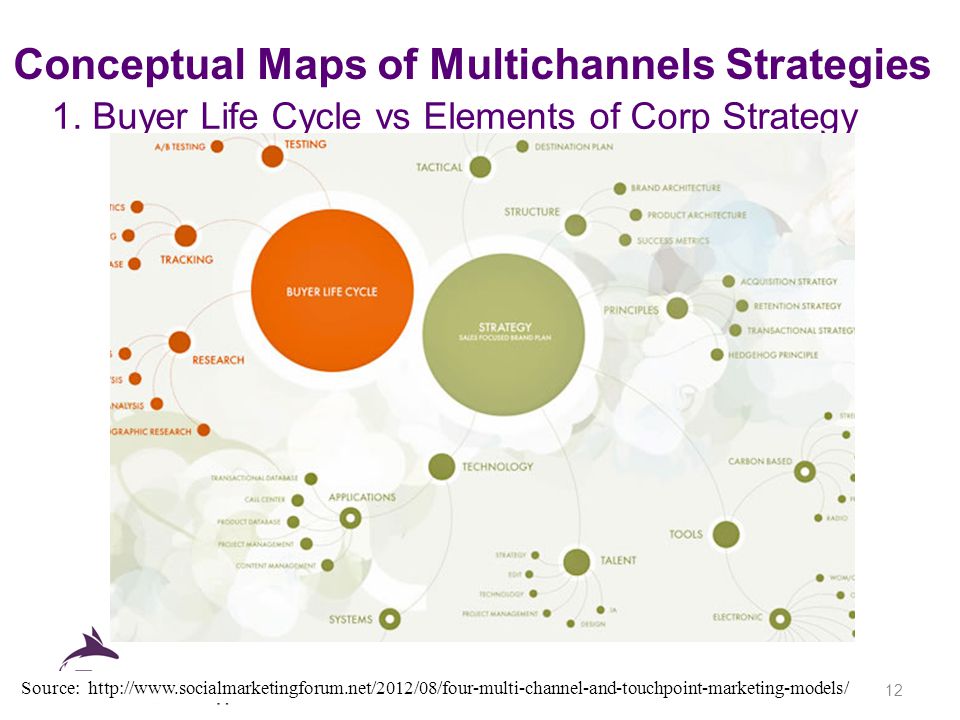 Conceptual Maps of Multichannels Strategies 1.