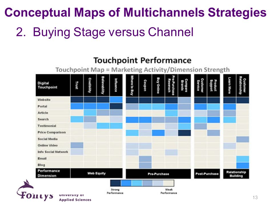 2. Buying Stage versus Channel 13
