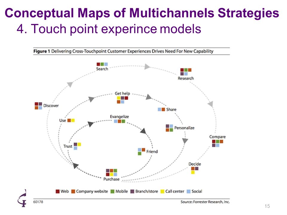 4. Touch point experince models 15