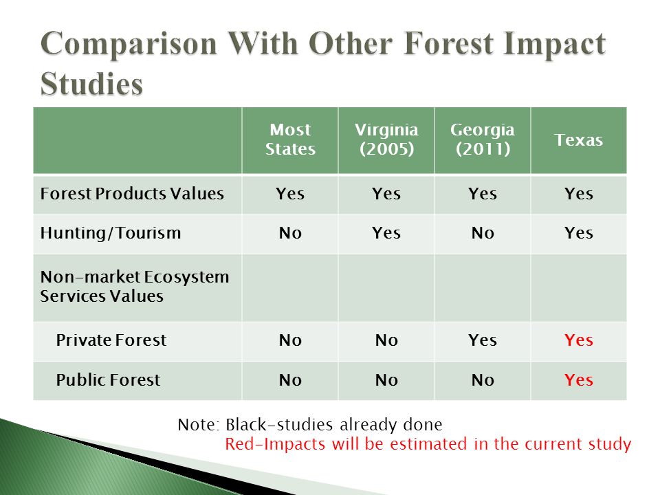Most States Virginia (2005) Georgia (2011) Texas Forest Products ValuesYes Hunting/TourismNoYesNoYes Non-market Ecosystem Services Values Private ForestNo Yes Public ForestNo Yes Note: Black-studies already done Red-Impacts will be estimated in the current study