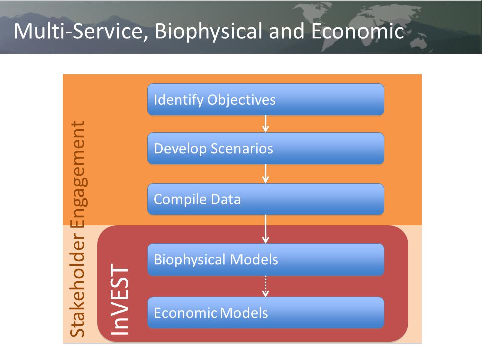 Stakeholder Engagement Identify Objectives Develop Scenarios Compile Data Biophysical Models Economic Models InVEST Multi-Service, Biophysical and Economic