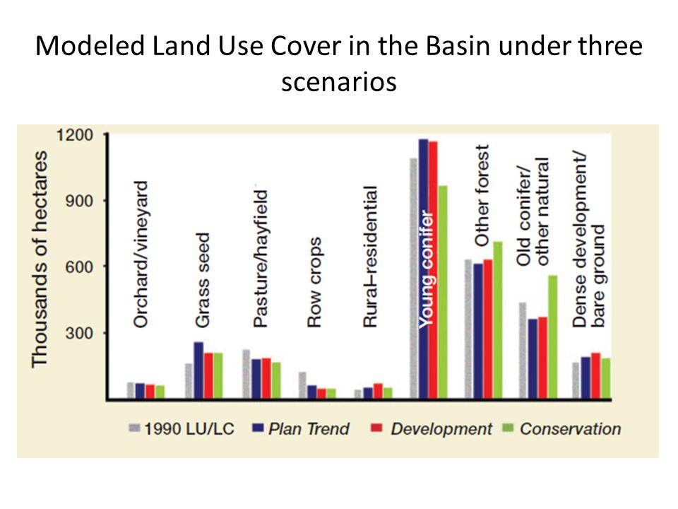 Modeled Land Use Cover in the Basin under three scenarios Land use change model developed by Lewis and Plantinga.
