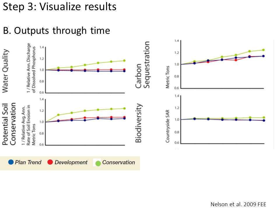B. Outputs through time Nelson et al FEE Step 3: Visualize results B. Outputs through time