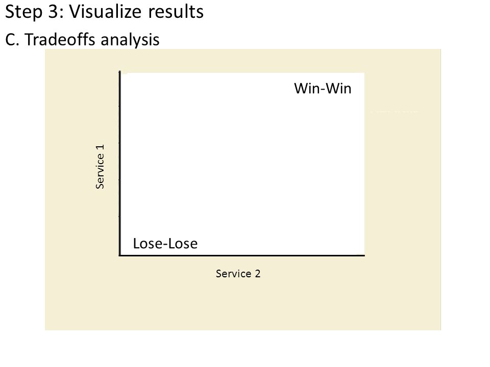 Win-Win Lose-Lose Tradeoff analysis Service 1 Service 2 Step 3: Visualize results C.