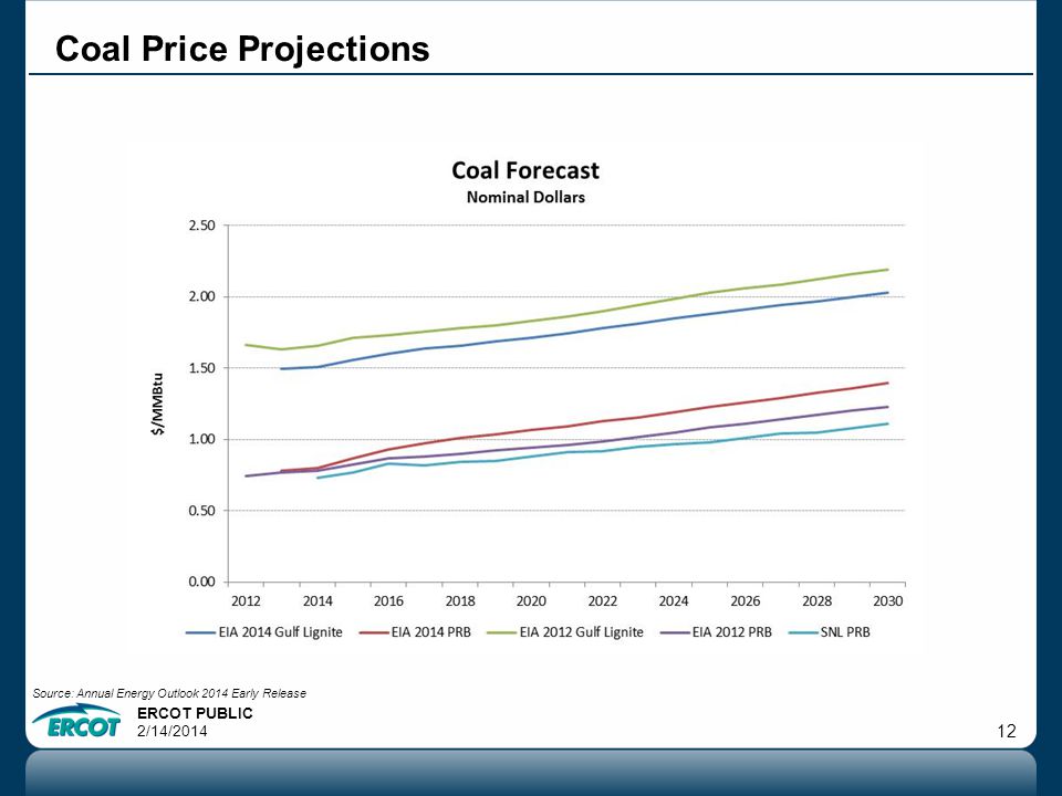 ERCOT PUBLIC 2/14/ Coal Price Projections Source: Annual Energy Outlook 2014 Early Release