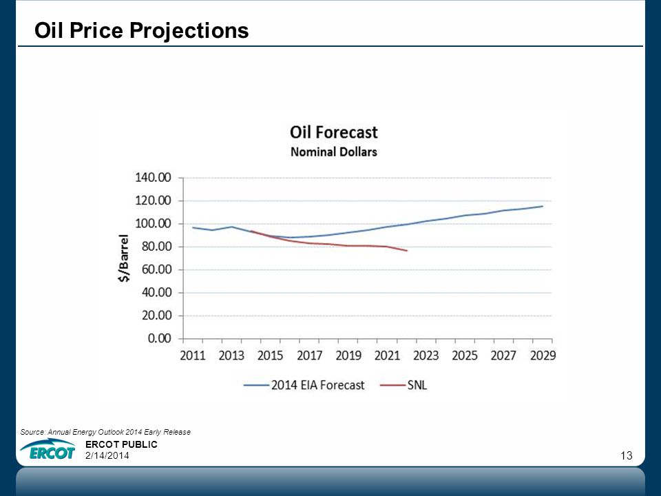 ERCOT PUBLIC 2/14/ Oil Price Projections Source: Annual Energy Outlook 2014 Early Release
