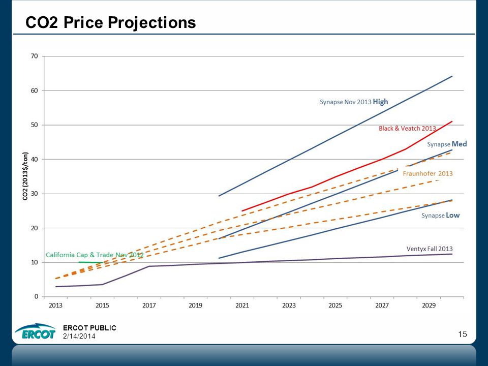 ERCOT PUBLIC 2/14/ CO2 Price Projections