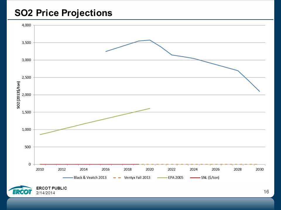 ERCOT PUBLIC 2/14/ SO2 Price Projections