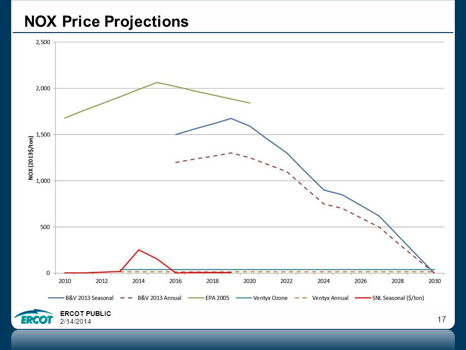 ERCOT PUBLIC 2/14/ NOX Price Projections