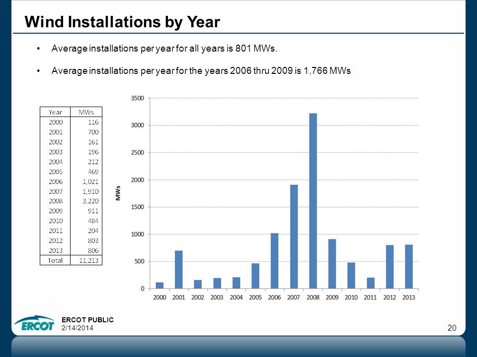 ERCOT PUBLIC 2/14/ Wind Installations by Year Average installations per year for all years is 801 MWs.