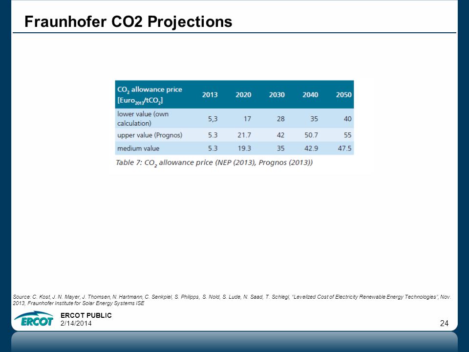 ERCOT PUBLIC 2/14/ Fraunhofer CO2 Projections Source: C.