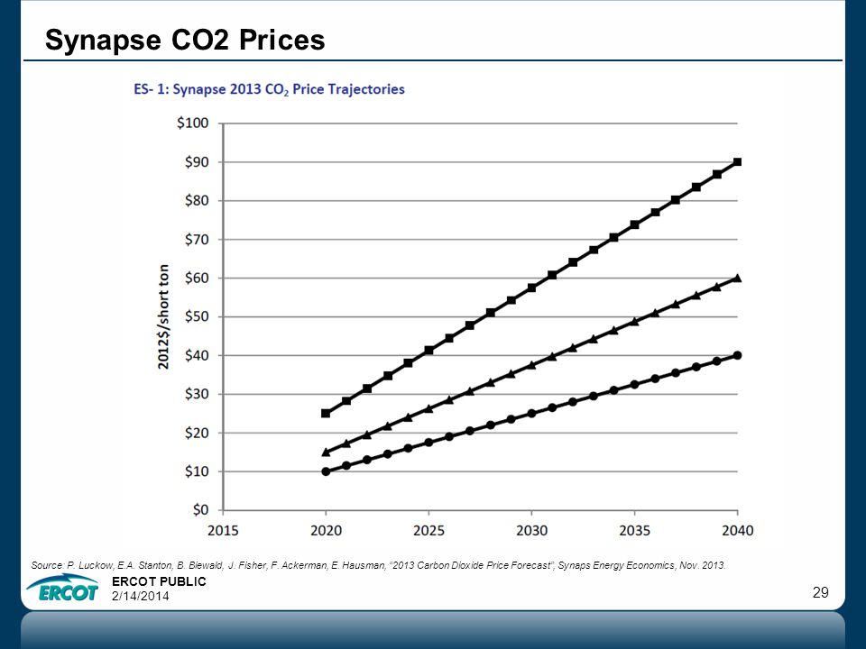 ERCOT PUBLIC 2/14/ Synapse CO2 Prices Source: P.