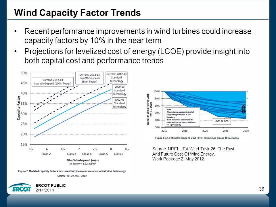 ERCOT PUBLIC 2/14/ Recent performance improvements in wind turbines could increase capacity factors by 10% in the near term Projections for levelized cost of energy (LCOE) provide insight into both capital cost and performance trends Wind Capacity Factor Trends Source: NREL.