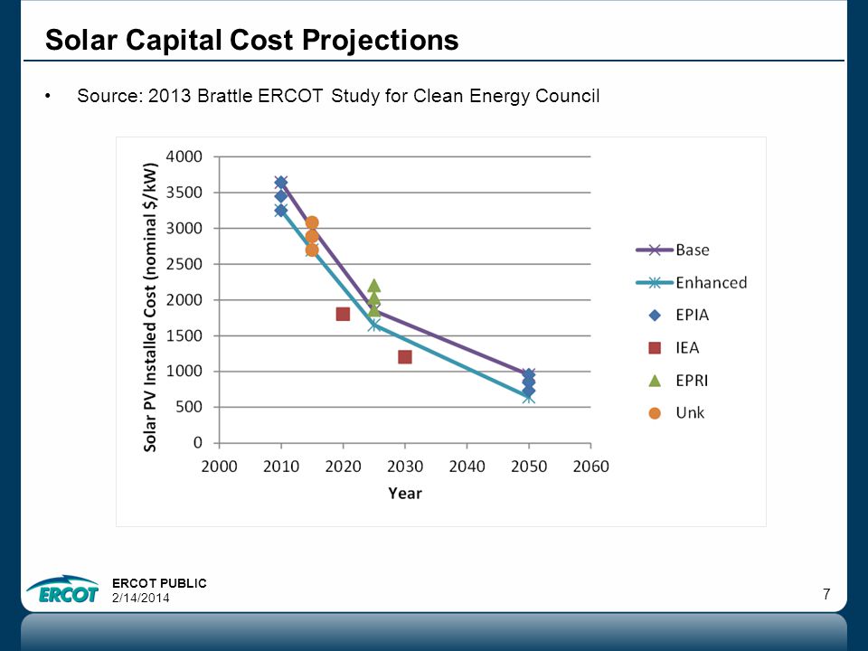 ERCOT PUBLIC 2/14/ Source: 2013 Brattle ERCOT Study for Clean Energy Council Solar Capital Cost Projections