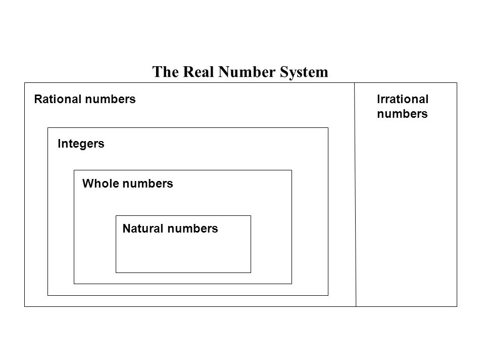 The Real Number System Natural numbers Whole numbers Integers Rational numbers Irrational numbers