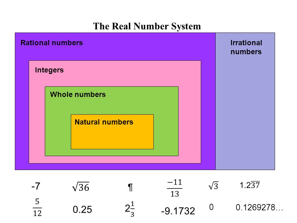 The Real Number System Natural numbers Whole numbers Integers Rational numbers Irrational numbers … ¶