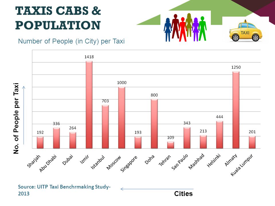 TAXIS CABS & POPULATION Cities No.