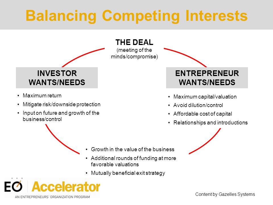 Balancing Competing Interests COMMON OBJECTIVES THE DEAL (meeting of the minds/compromise) Maximum return Mitigate risk/downside protection Input on future and growth of the business/control Maximum capital/valuation Avoid dilution/control Affordable cost of capital Relationships and introductions ENTREPRENEUR WANTS/NEEDS INVESTOR WANTS/NEEDS Growth in the value of the business Additional rounds of funding at more favorable valuations Mutually beneficial exit strategy Content by Gazelles Systems