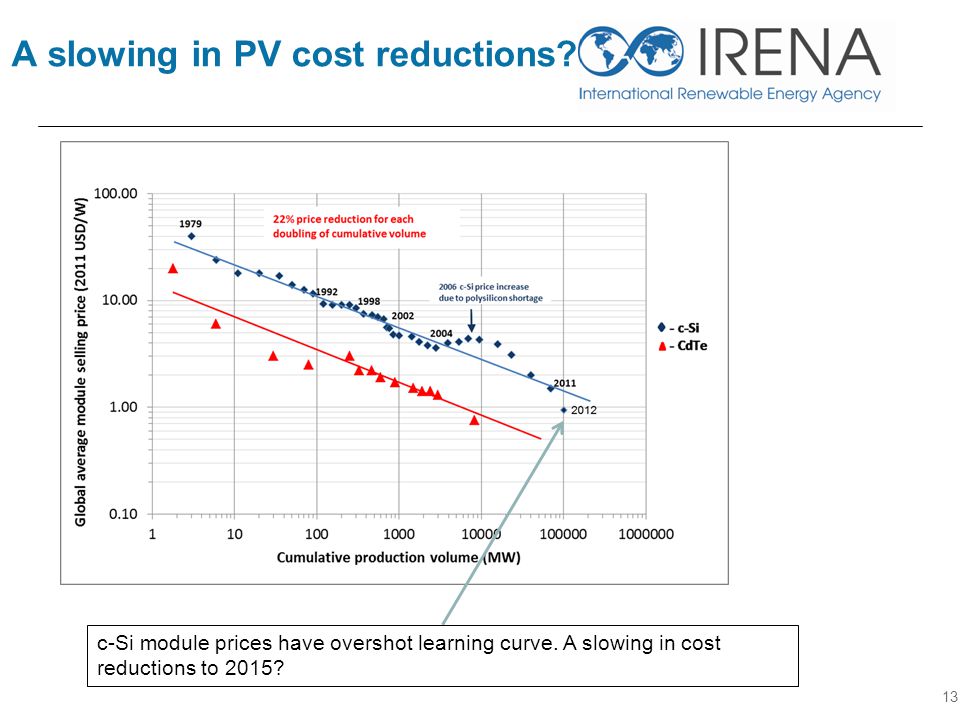 A slowing in PV cost reductions. 13 c-Si module prices have overshot learning curve.