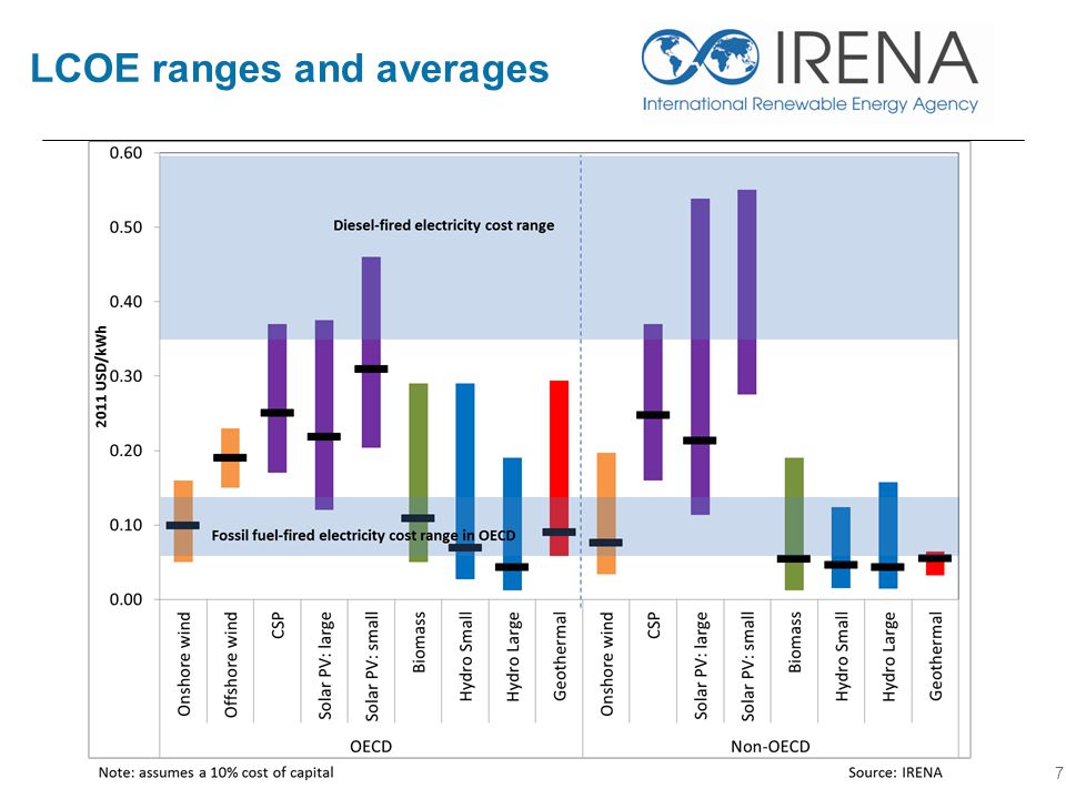 LCOE ranges and averages 7