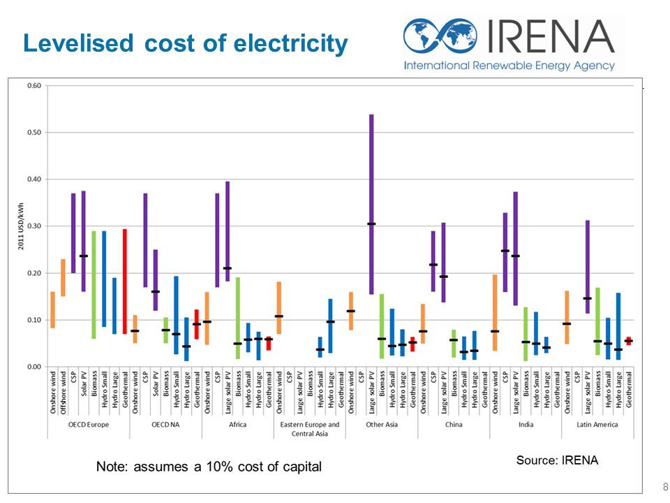 Levelised cost of electricity 8