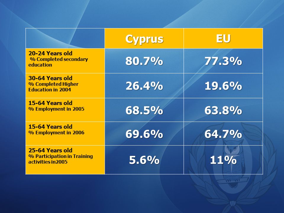 CyprusEU Years old % Completed secondary education 80.7%77.3% Years old % Completed Higher Education in %19.6% Years old % Employment in %63.8% Years old % Employment in %64.7% Years old % Participation in Training activities in %11%
