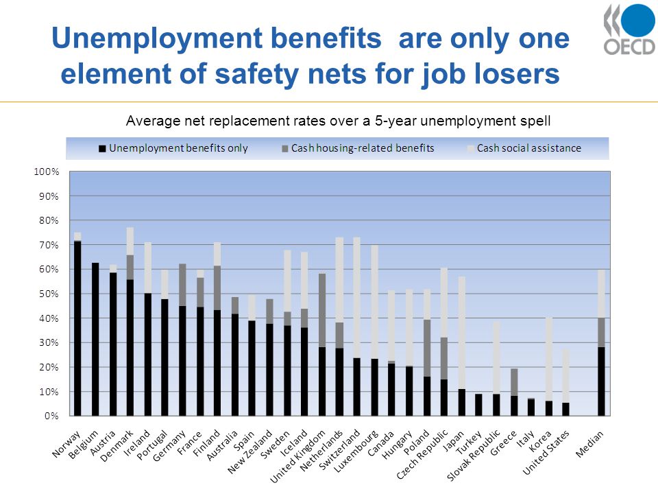 Unemployment benefits are only one element of safety nets for job losers Average net replacement rates over a 5-year unemployment spell