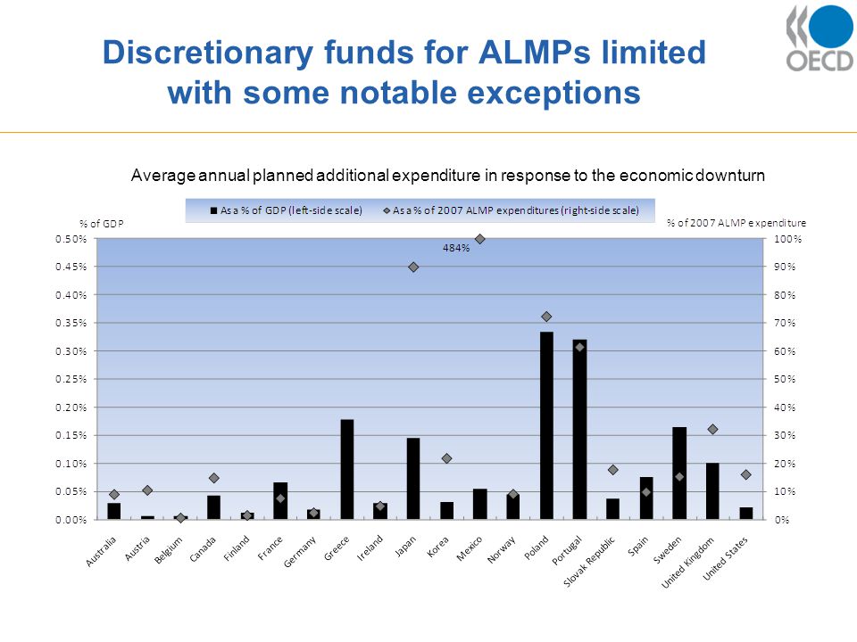 Discretionary funds for ALMPs limited with some notable exceptions Average annual planned additional expenditure in response to the economic downturn