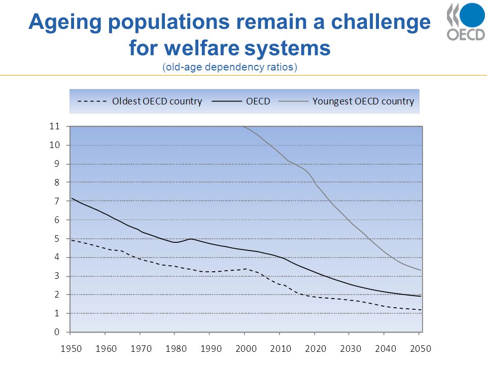 Ageing populations remain a challenge for welfare systems (old-age dependency ratios)