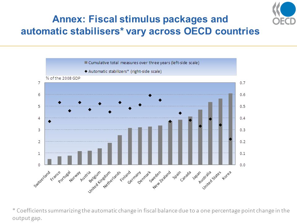 Annex: Fiscal stimulus packages and automatic stabilisers* vary across OECD countries * Coefficients summarizing the automatic change in fiscal balance due to a one percentage point change in the output gap.