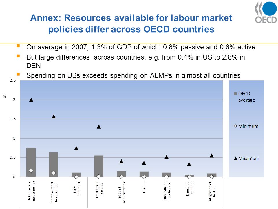 Annex: Resources available for labour market policies differ across OECD countries  On average in 2007, 1.3% of GDP of which: 0.8% passive and 0.6% active  But large differences across countries: e.g.