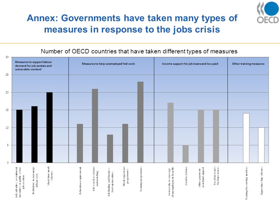 Annex: Governments have taken many types of measures in response to the jobs crisis Number of OECD countries that have taken different types of measures